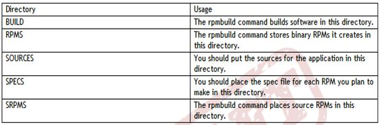 Linux Software Package Management: RPM