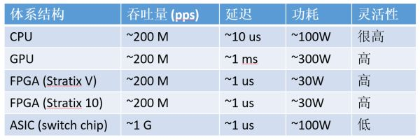 Differences Between FPGA, CPU, GPU, and ASIC