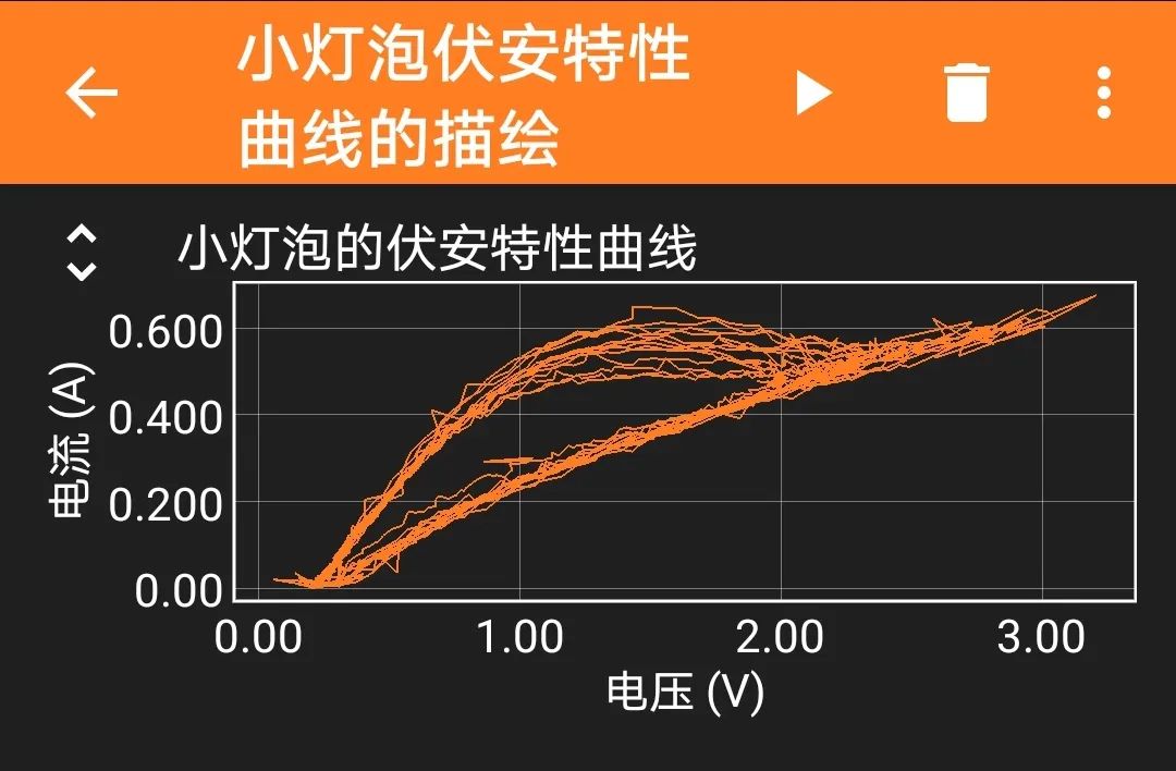 Using Phyphox and ESP32 Bluetooth to Redraw the I-V Characteristics of a Light Bulb