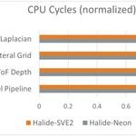 Armv9 Technology Lecture: Accelerating Video Decoding and Image Processing with Armv9 CPU and SVE2