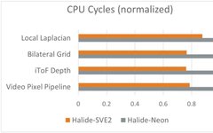 Armv9 Technology Lecture: Accelerating Video Decoding and Image Processing with Armv9 CPU and SVE2