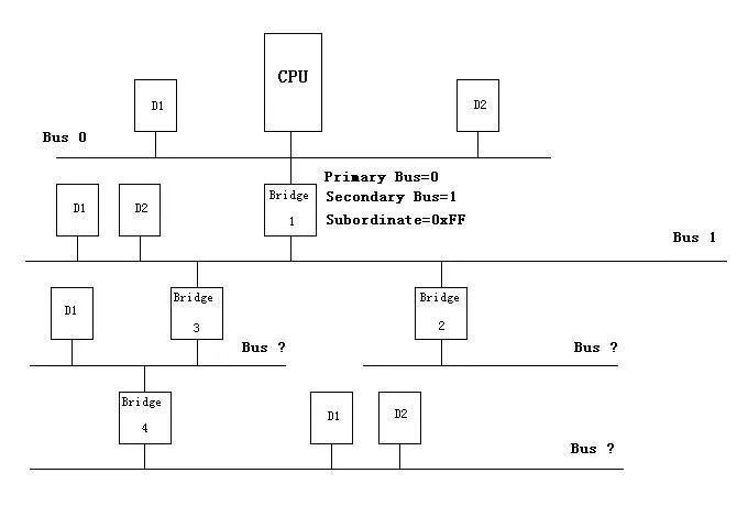 An Overview of Linux PCI Device Drivers (Part 2)