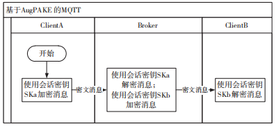 Research on Security Reinforcement of MQTT Protocol