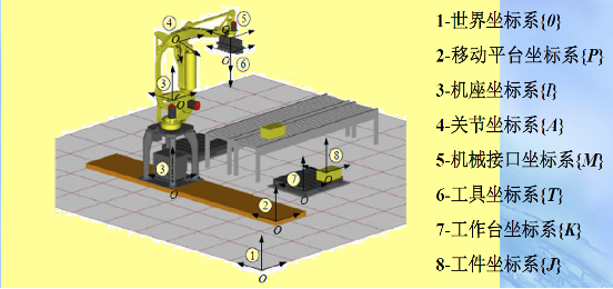 Control Systems and Motion Control of Industrial Robots
