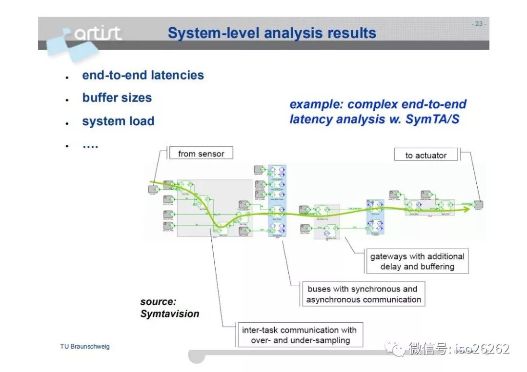 Formal Analysis and Optimization of Safety-Related Embedded Systems