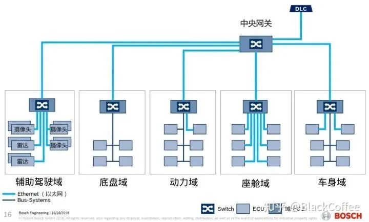 In-Depth Analysis of Automotive Domain Controllers