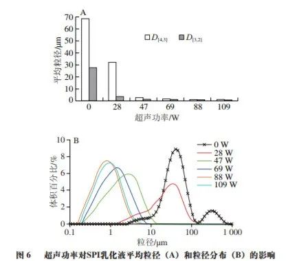 Mechanism of Ultrasonic Emulsification of Soy Protein Isolate
