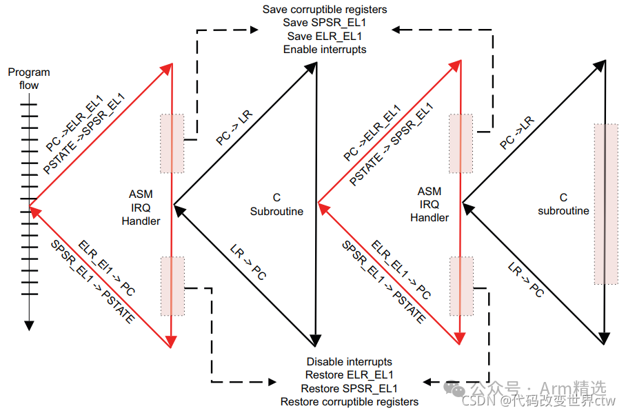 Does ARM Architecture Support Interrupt Nesting?