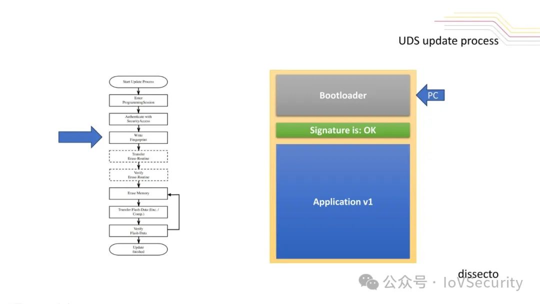 Fuzzy Fault Injection Attacks on Secure Automotive Bootloaders