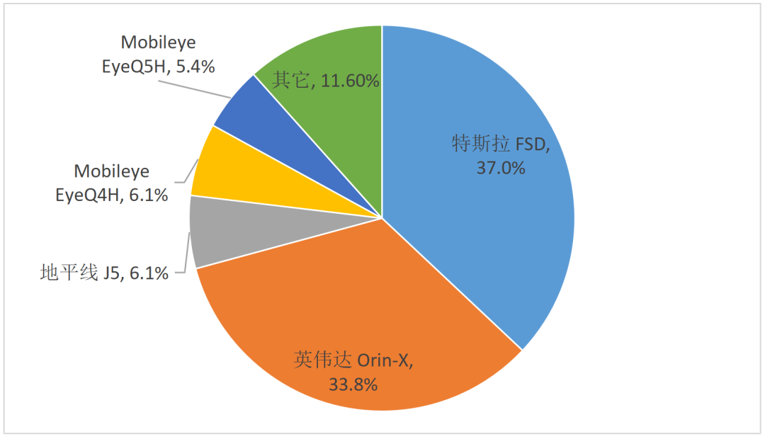 Market Competition and Localization Process of Automotive SoC Chips