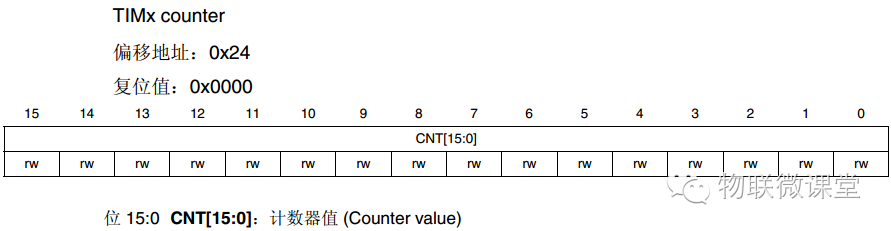 Step-By-Step Guide to STM32 General Timers (Part 1)