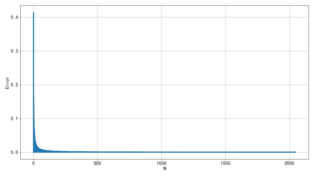 Strange Phenomenon of FFT in DSP Library