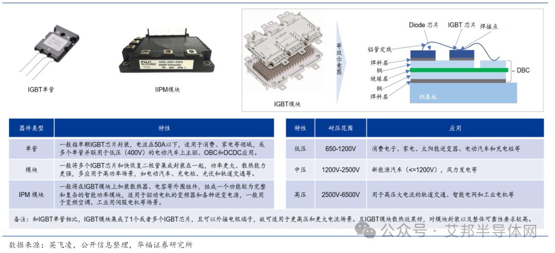 Focus on Key Industry Chains: Comprehensive Analysis of Power Semiconductors and Top 65 Power Device Companies in Mainland China