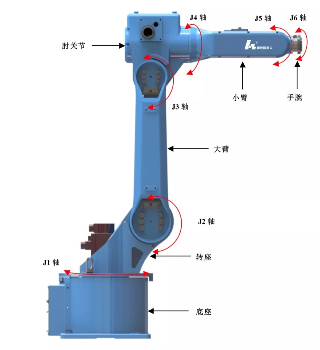 Basic Components and Classification of Industrial Robots