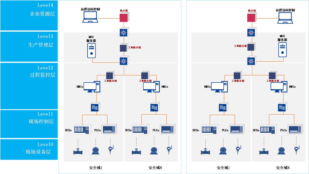 Industrial Control System Security Reinforcement Solutions