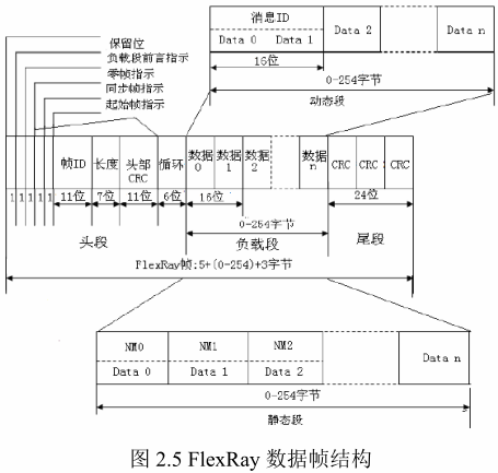 FlexRay Bus Principles and Applications