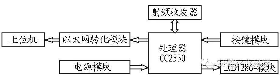 Research on Snow Monitoring System Based on ZigBee and LabVIEW