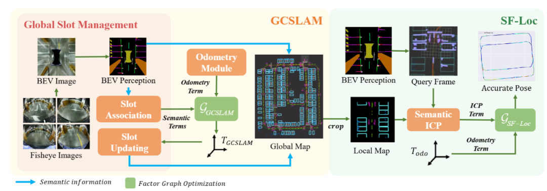 Introducing GCSLAM: A Novel Parking SLAM Algorithm