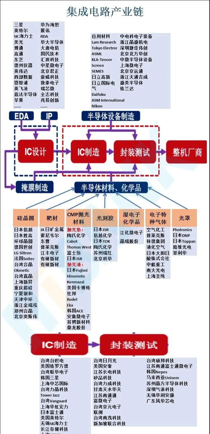 Comprehensive Overview of the Semiconductor Industry Chain