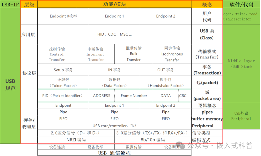 Understanding USB Communication Protocol with a Diagram