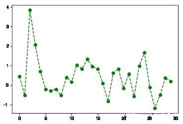 Core Steps for Python Visualization