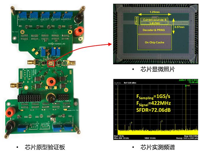 High-Performance Digital-to-Analog Converter (DAC) Chip Technology