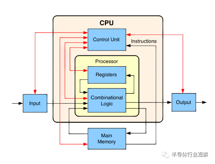 A Comprehensive Guide to CPU Architecture
