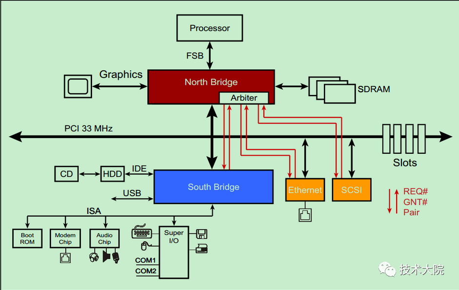 Understanding Computer Buses: Key Insights