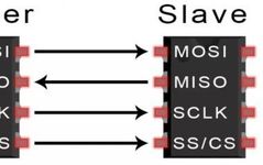 Detailed Explanation of SPI in Electronic Communication