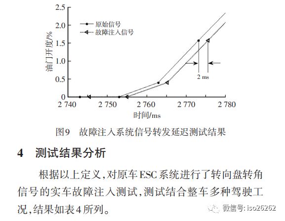 Fault Injection Testing Method for Vehicle E/E Systems Based on ISO26262