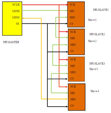 Explaining the SPI Protocol and Its Applications in Embedded Systems