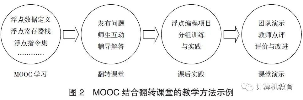 Reform Practices in Computer Course Education