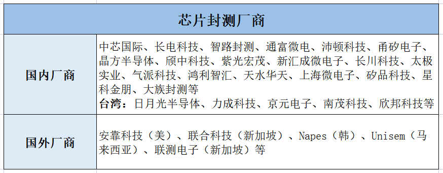 Overview of Global and Chinese Chip Industry Chain