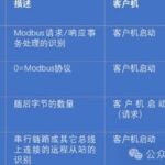 Introduction to Various Modbus Protocols