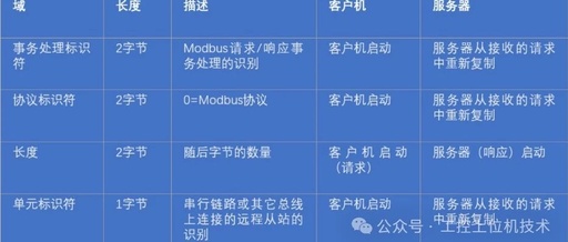 Introduction to Various Modbus Protocols