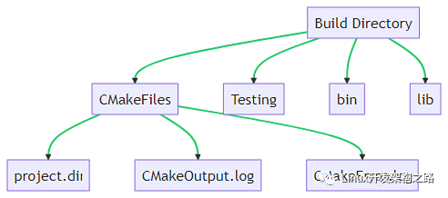 In-Depth Analysis of CMake Build Process: From Fundamentals to Complex Projects