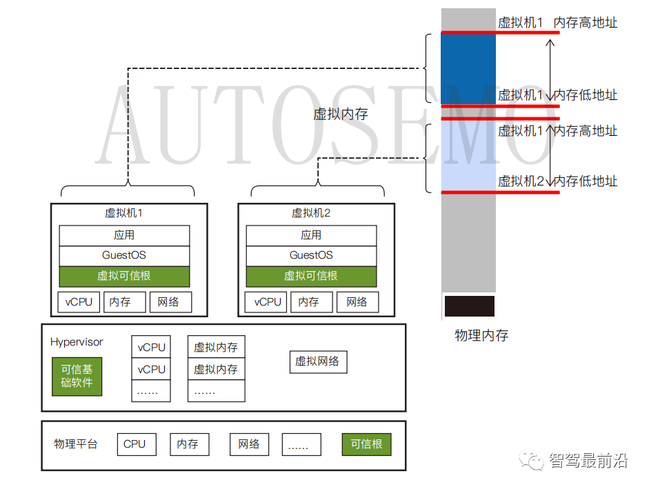 In-Depth Analysis of Hypervisor Technology for Smart Cars