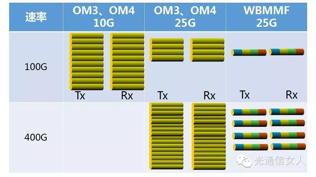 100G SWDM4 Protocol and WBMMF Wideband Multimode Fiber