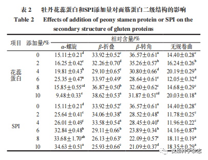 Effects of Peony Flower Stamen Protein on Dough and Gluten Properties