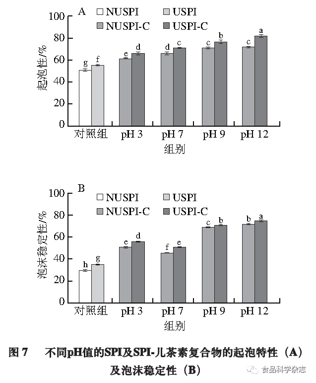 Effects Of Ultrasonic Pretreatment On Soy Protein-Isolate-Catechin Non-Covalent/Covalent Complex Structure And Function