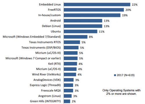 The Past, Present, and Future of IoT Operating Systems