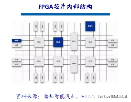 Mainstream Autonomous Driving Chips: GPU, FPGA, ASIC