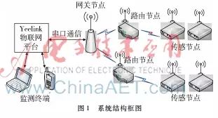 Real-Time Monitoring System for Photovoltaic Power Stations Based on ZigBee Technology