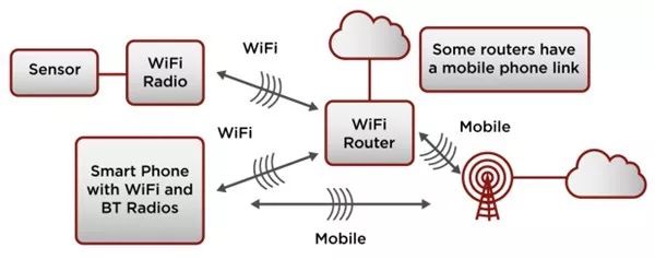 Cloud Computing Technology in Sensor Networks