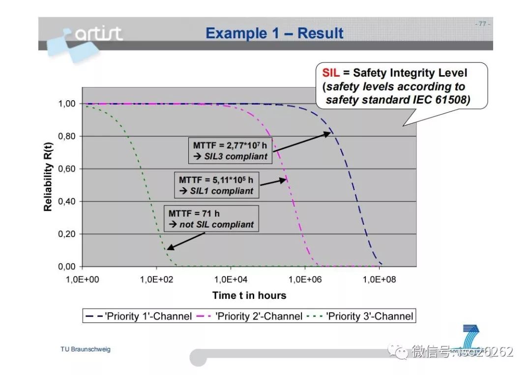 Formal Analysis and Optimization of Safety-Related Embedded Systems