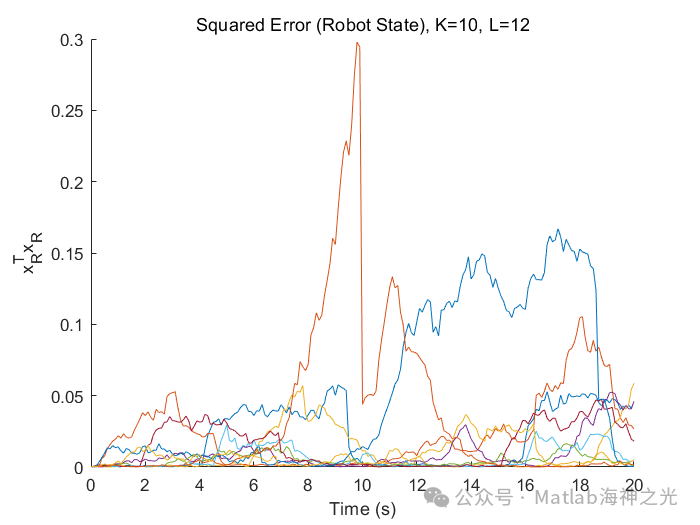Multi-Robot State Estimation Using EKF in Matlab