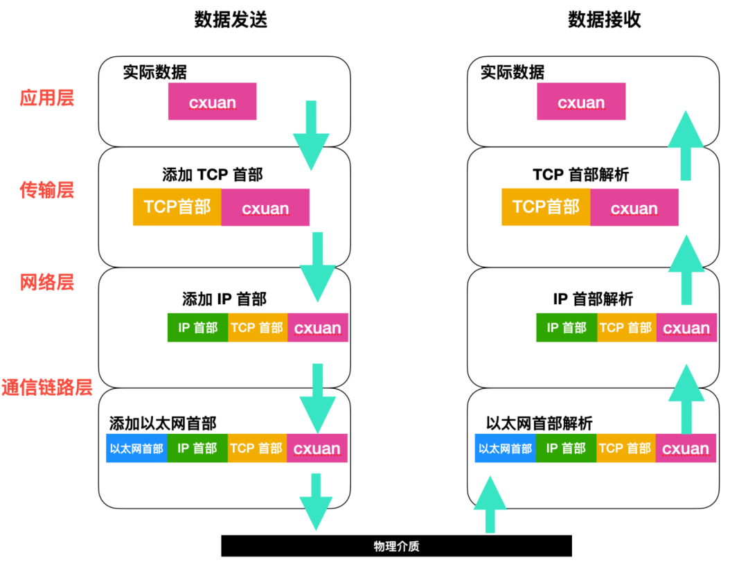 Summary of TCP/IP Fundamentals