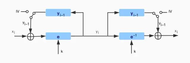 Implementing Symmetric Encryption Algorithms in Go
