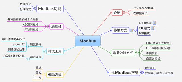 Collection of Fieldbus Knowledge