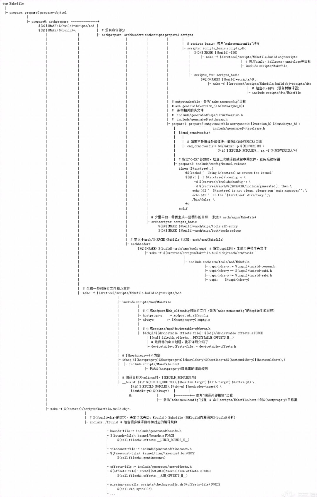 Linux Kernel Makefile Execution Process
